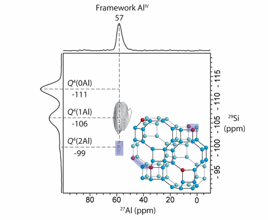 Solid-state 2D 27Al−29Si J-HMQC NMR spectra of hydrated H+-chabazite (H+-CHA) zeolites. Reprinted with permission from Schmithorst et al, J. Am. Chem. Soc. 2023, 145, 18215–18220. Copyright 2023 American Chemical Society.